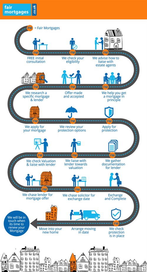 Fair Mortgages - Mortgage Journey Infographic